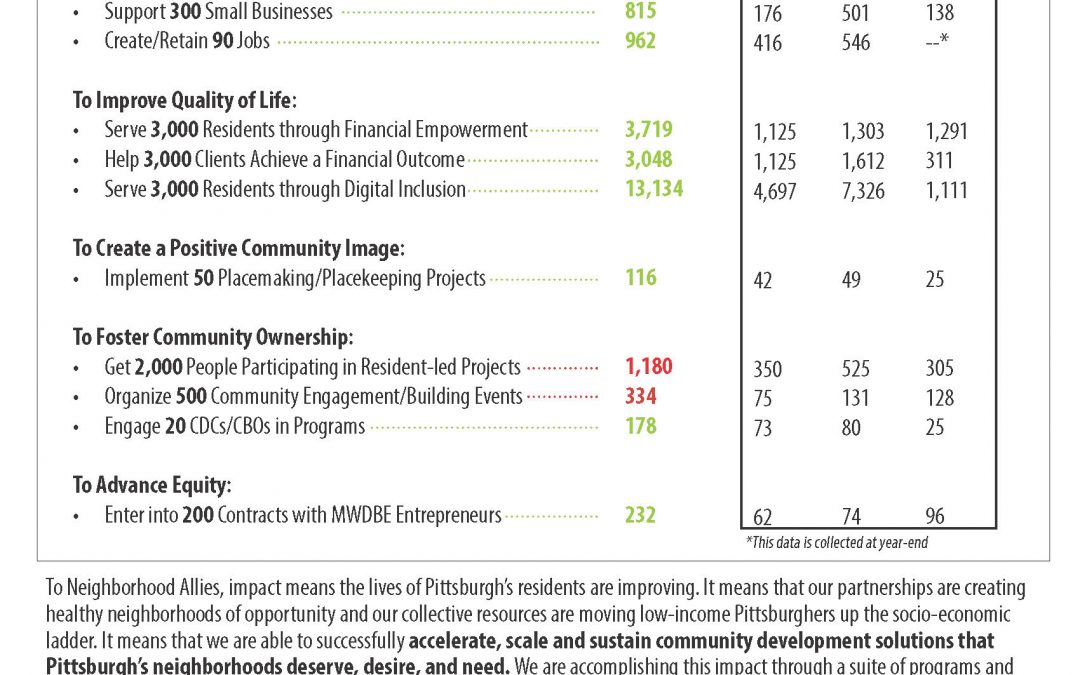 Neighborhood Allies 2023 Mid-Year Impact Report